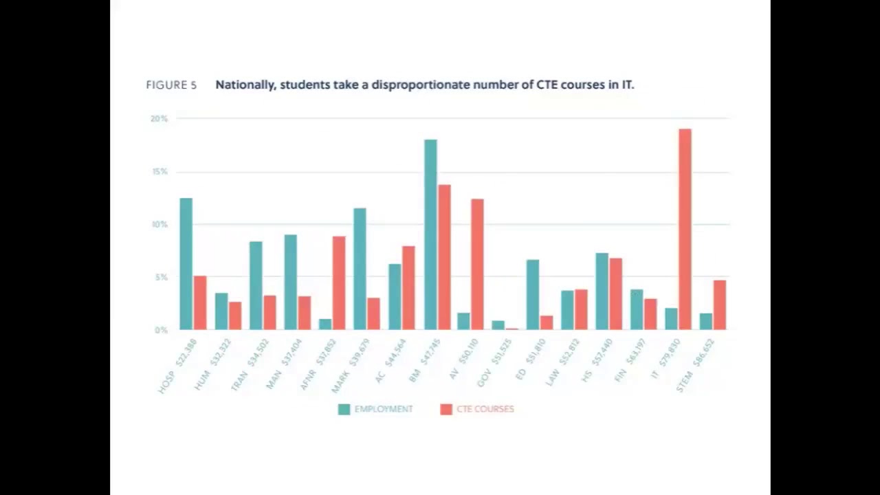 An In Depth Discussion of How Aligned Is Career and Technical Education to Local Labor Markets