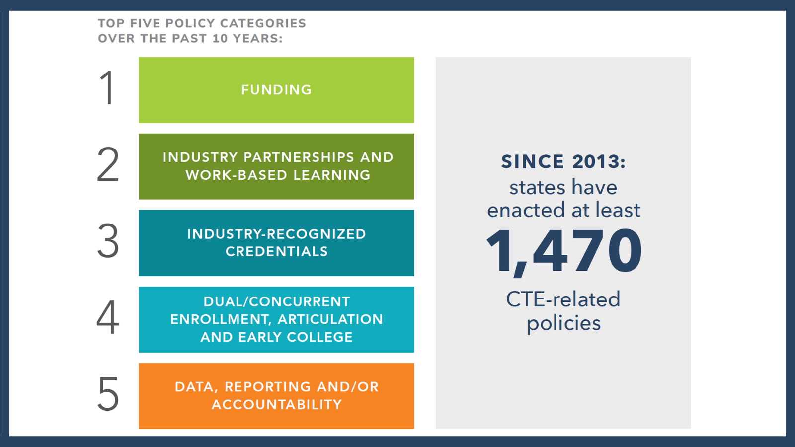 Image with green, blue, and orange bloxes of top five policy areas for 2022 . Text of Funding, Industry Partnerships and Work-Based Learning, Industry Recognized Credentials, Dual/Concurrent Enrollment, Articulation and Early College, Data Reportinog and/or Accountability