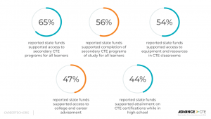 65 percent reported state funds supported access to secondary CTE programs for all learners, 56 percent reported state funds supported completion of secondary CTE programs of study for all learners, 54 percent reported state funds supported access to equipment and resources in CTE classrooms, 47 percent reported state funds supported access to college and career advisement, and 44 percent reported state funds supported attainment of CTE certifications while in high school.