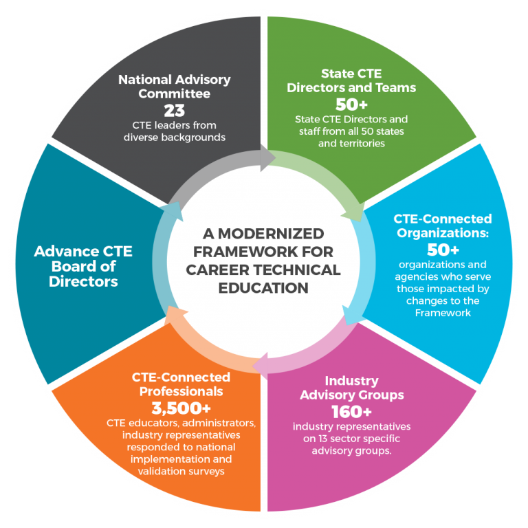 Advancing the Framework - Advance CTE