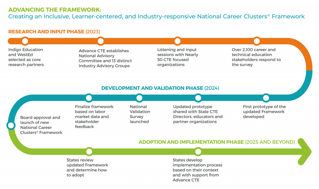 ADVANCING THE FRAMEWORK: Creating an Inclusive, Learner-centered, and Industry-responsive National Career Clusters® Framework RESEARCH AND INPUT PHASE (2023): Indigo Education and WestEd selected as core research partners. Advance TE establishes National Advisory Committee and 13 distinct Industry Advisory Groups. Listening and input sessions with Nearly 50 CTE focused organizations. Over 2,100 career and technical education stakeholders respond to the survey. DEVELOPMENT AND VALIDATION PHASE (2024): First prototype of the updated Framework developed. Updated prototype shared with State CTE Directors, educators and partner organizations. National Validation Survey launched. Finalize framework based on labor market data and stakeholder feedback. Board approval and launch of new National Career Clusters® Framework. ADOPTION AND IMPLEMENTATION PHASE (2025 AND BEYOND):States review updated Framework and determine how to adopt. States develop implementation process based on their context and with support from Advance CTE.