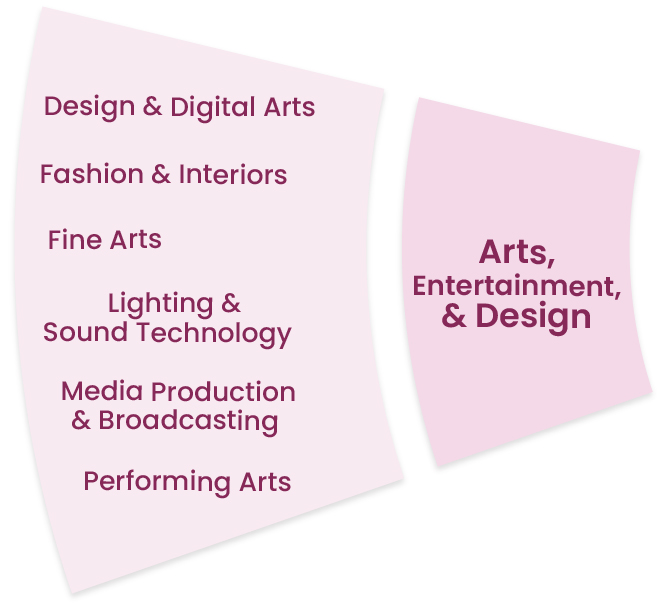 Arts, Entertainment, & Design: Design & Digital Arts, Fashion & Interiors, Fine Arts, Lighting & Sound Technology, Media Production & Broadcasting, Performing Arts