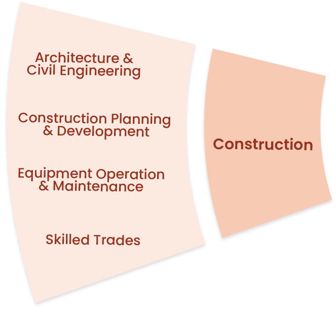 Construction: Architecture & Civil Engineering, Construction Planning & Development, Equipment Operation & Maintenance, Skilled Trades