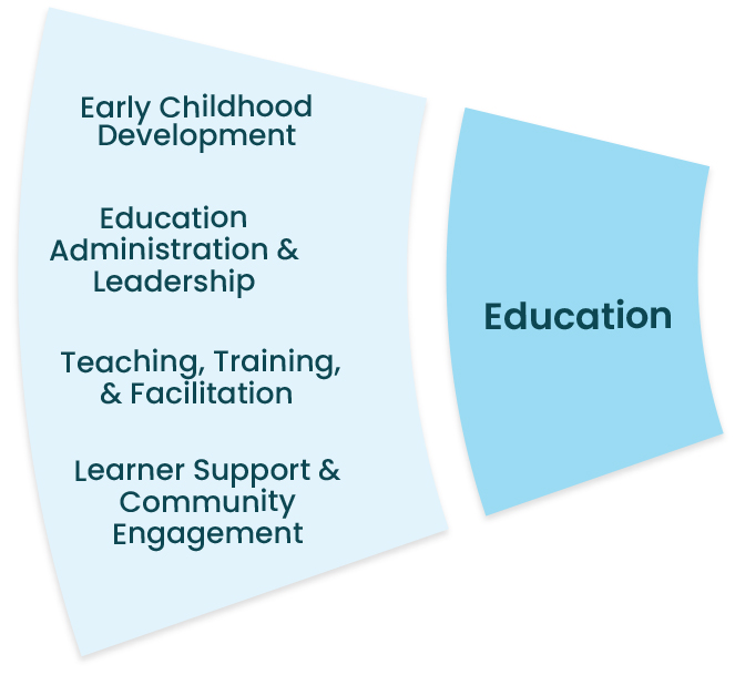 Education: Early Childhood Development, Education Administration & Leadership, Learner Support & Community Engagement, Teaching, Training & Facilitation