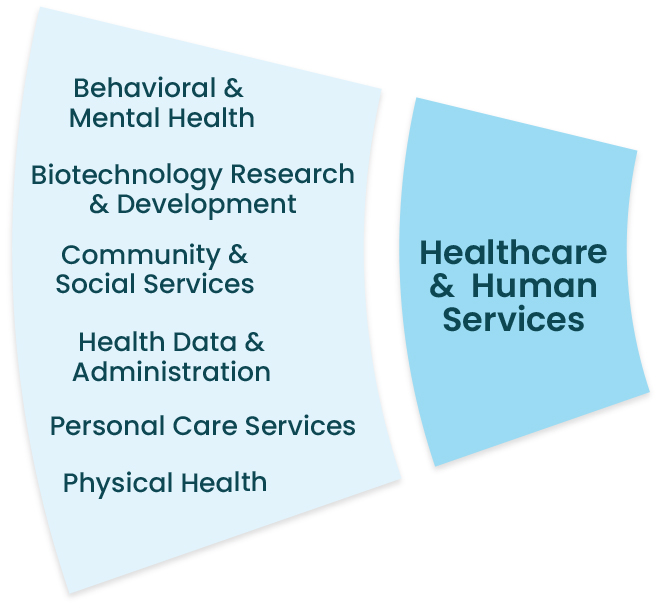 Healthcare & Human Services: Behavioral & Mental Health, Biotechnology Research & Development, Community & Social Services, Health Data & Administration, Personal Care Services, Physical Health