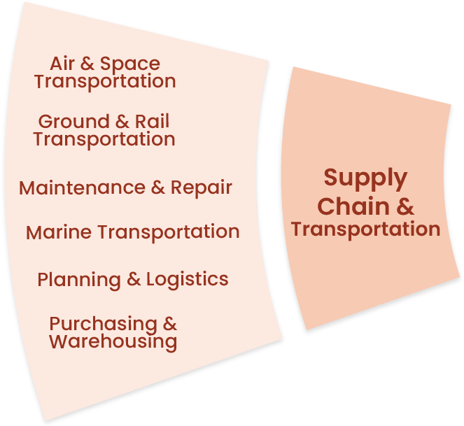 Supply Chain & Transportation: Air & Space Transportation, Ground & Rail Transportation, Maintenance & Repair, Marine Transportation, Planning & Logistics, Purchasing & Warehousing