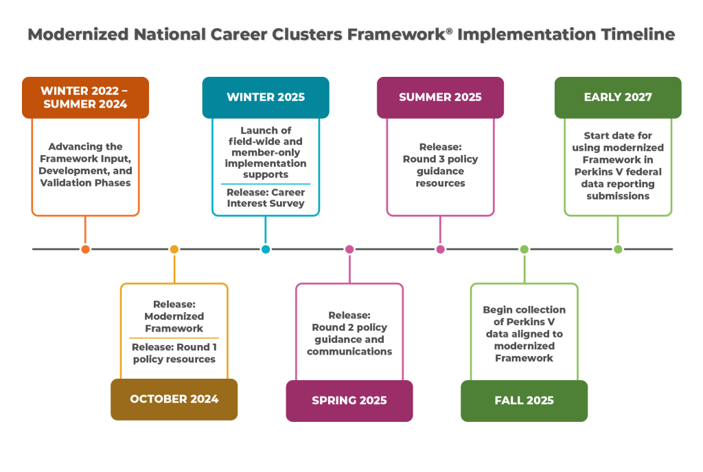 Modernized National Career Clusters Framework® Implementation Timeline Winter 2022 – Summer 2024: Advancing the Framework Input, Development, and Validation Phases. October 2024: Release: Modernized Framework Release: Round 1 policy resources. Winter 2025: Launch of field-wide and member-only implementation supports Release: Career Interest Survey Spring 2025. Release: Round 2 policy guidance and communications Summer 2025: Release: Round 3 policy guidance resources Fall 2025: Begin collection of Perkins V data aligned to modernized Framework Early 2027: Start date for using modernized Framework in Perkins V federal data reporting submissions