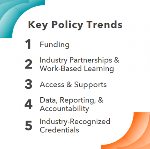 Key CTE Policy Trends of 2024: funding; industry partnerships and work-based learning; access and supports; data, reporting, and accountability; and industry-recognized credentials