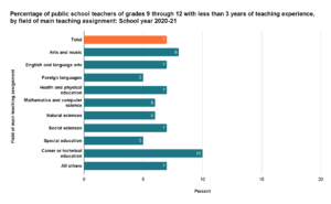 Horizontal bar chart titled ‘Percentage of public school teachers of grades 9–12 with less than 3 years of teaching experience, by field of main teaching assignment, 2020–21.’ Career and technical education shows the highest percentage at 10%. Arts and music is 8%. English/language arts, health/physical education, social sciences, and ‘all others’ are 7%. Mathematics/computer science and natural sciences are 6%. Foreign languages and special education are 5%. The average is 7%