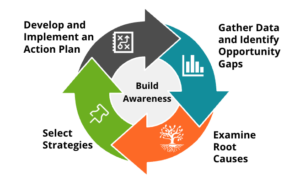 A circle graphic with phases titled "Develop and Implement an Action Plan"; "Gather Data and Identify Opportunity Gaps"; "Select Stategies"; and "Examine Root Causes" with "Build Awareness" in the center