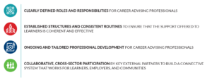 Blue, red, navy blue, and green circles with icons on the left side with text describing four elements of connected career advising that are also mentioned below. 