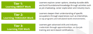 Tier 1: Learning ABOUT WorkLearners explore career options, develop durable skills, and build foundational knowledge through activities such as job shadowing, career exploration, and industry tours. Tier 2: Learning THROUGH Work Learners deepen their understanding of specific occupations through experiences such as internships, co-op programs, and simulated work environments. Tier 3: Learning FOR Work Learners gain advanced skills and industry credentials through apprenticeships, on-the-job training, and work-based certifications.