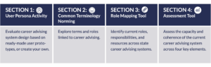 Table outlining sections of the Connected Career Advising Toolkit Section 1: User Persona Activity Section 2: Common Terminology Norming Section 3: Role Mapping Tool Section 4: Assessment Tool