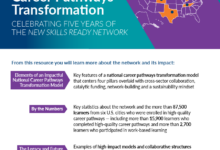 First page of report with the title: The Power of Career Pathways Transformation: Celebrating Five Years of the New Skills ready network