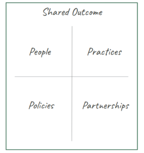 A grid titled Shared Outcome. In the upper left the word People. In the lower left the word Policies. In the upper right the word Practices. In the lower left the word Partnerships