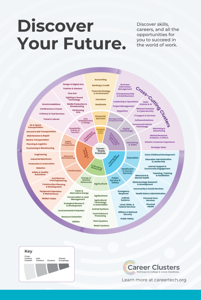 A poster of the National Career Clusters Framework in a colorful, circular graphic with the tag line 'Discover Your Future' in the top left corner.