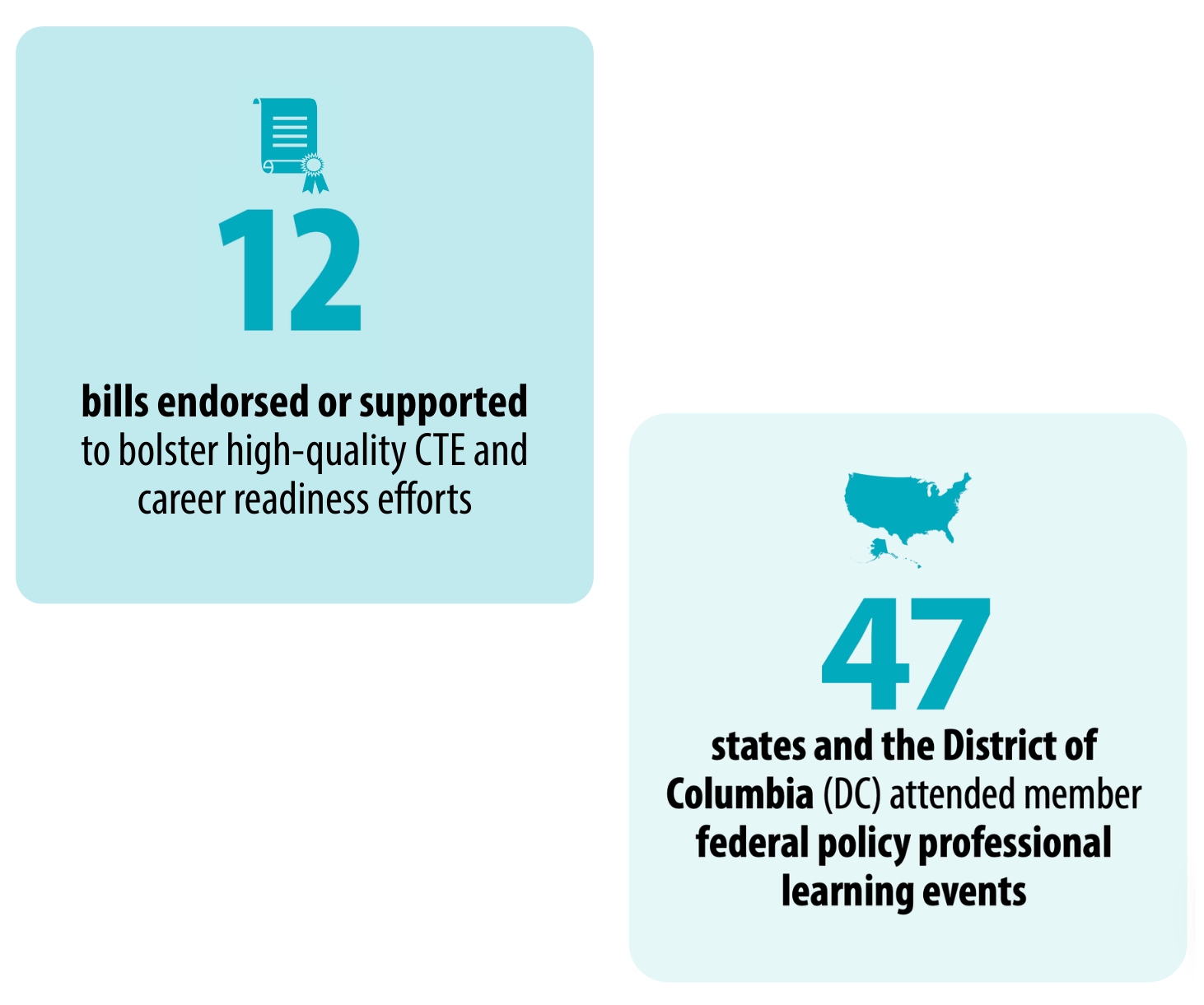 12 bills endorsed or supported to bolster high-quality CTE and career readiness efforts; 47 states and the District of Columbia (DC) attended member federal policy professional learning events