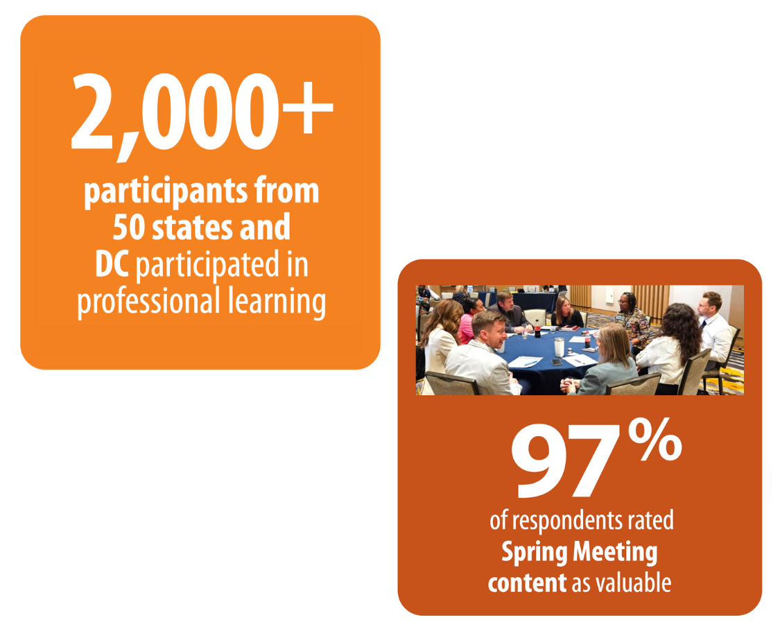 2000+ participants from 50 states and DC participated in professional learning ; 97% of respondents rated Spring Meeting content as valuable