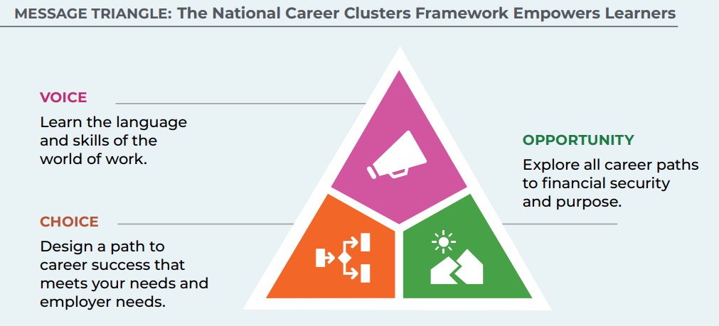 Triangle diagram titled "Message Triangle: The National Career Clusters Framework Empowers Learners," split into three colored sections. Pink "Voice" (megaphone icon): learn the language and skills of the world of work. Orange "Choice" (branching-path icon): design a path to career success that meets your needs and employer needs. Green "Opportunity" (sun-over-building icon): explore all career paths to financial security and purpose.
